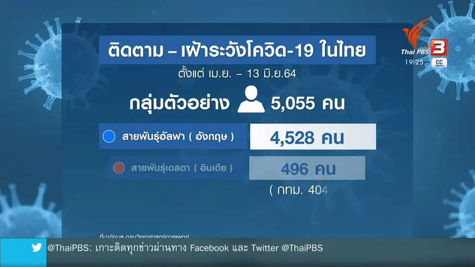 คาดไม่เกิน 2 - 3 เดือนสายพันธุ์เดลตาจะแทนที่สายพันธุ์อัลฟา