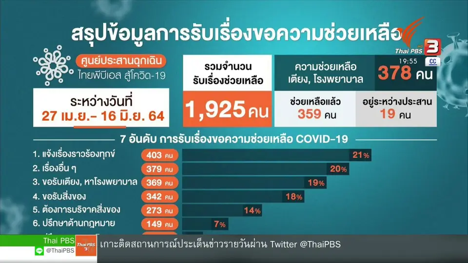 ภารกิจศูนย์ประสานฯ ไทยพีบีเอสสู้โควิด-19
