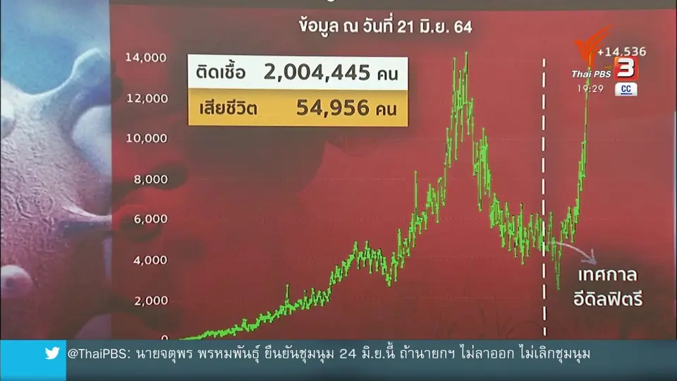 ​วิเคราะห์สถานการณ์ต่างประเทศ : โควิด-19 สายพันธุ์ "เดลตา" ป่วนอินโดนีเซีย