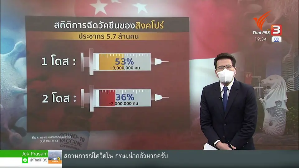 ​วิเคราะห์สถานการณ์ต่างประเทศ : สิงคโปร์ชู "ตรวจ - ติดตาม - ฉีด" อยู่ร่วมโควิด