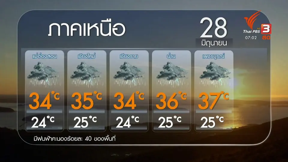 2 องศา ทำมาหากิน ดิน ฟ้า อากาศ : ภาวะฝนทิ้งช่วงยังกระทบเกษตรกร