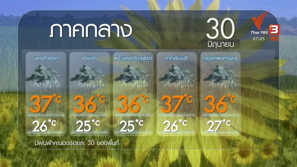 2 องศา ทำมาหากิน ดิน ฟ้า อากาศ : ฝนตกกระจายเกือบทั่วทุกภาค ปริมาณน้ำฝนระดับปานกลาง