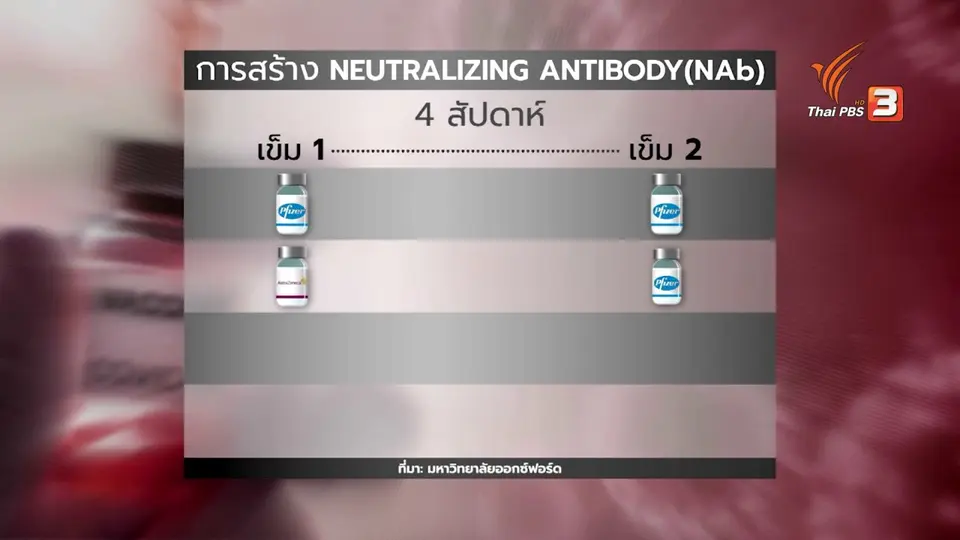ทางเลือกวัคซีนฉีดสลับชนิด-ฉีดเข็ม 3