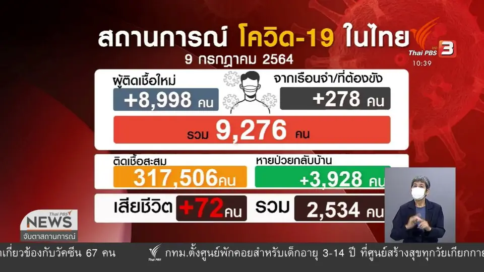 ทำสถิติติดเชื้อรายวันสูงสุดอีกครั้งที่ 9,276 คน