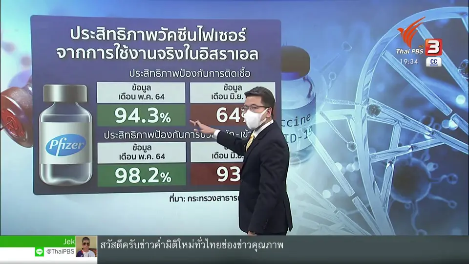วิเคราะห์สถานการณ์ต่างประเทศ : "ไฟเซอร์" เดินหน้าวัคซีนเข็ม 3 รับมือสายพันธุ์เดลตา