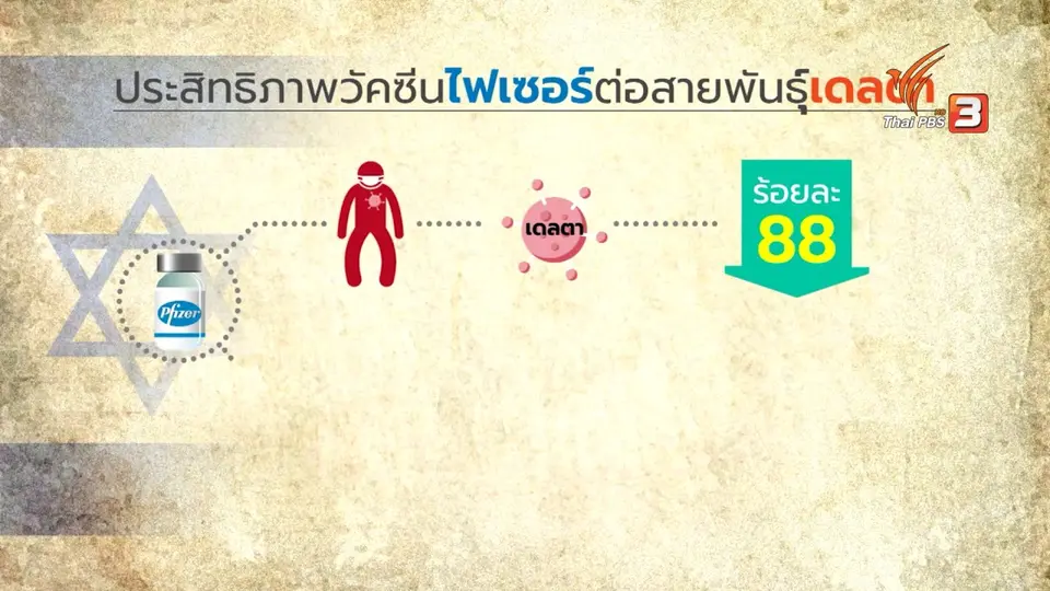 อิสราเอลพบประสิทธิภาพวัคซีน ไฟเซอร์ลดลงเมื่อเผชิญเชื้อเดลตา