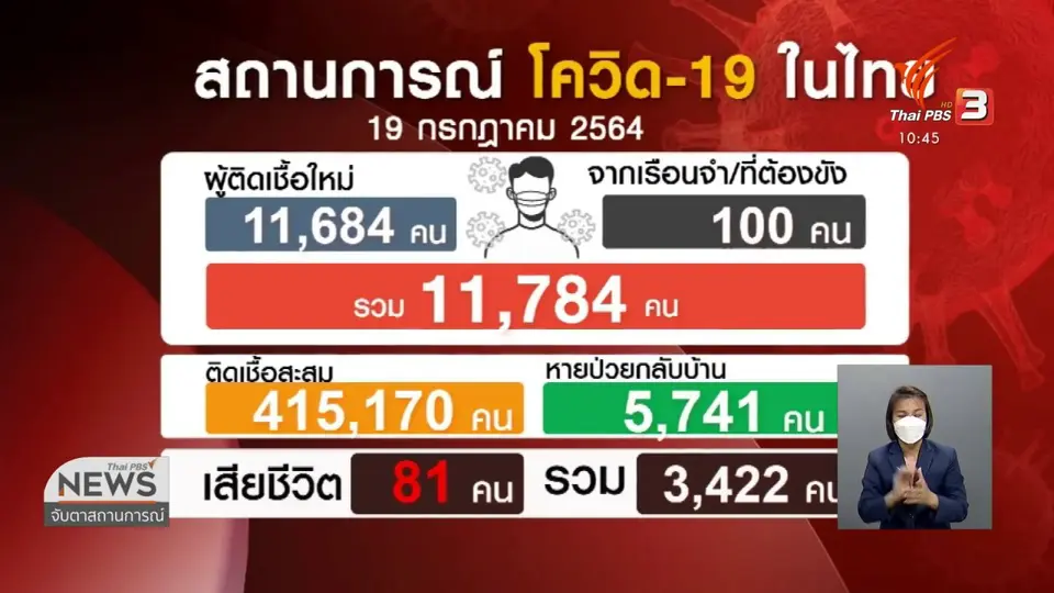 ​ติดเชื้อหลักหมื่นต่อเนื่องวันที่ 3 ติดเชื้อสะสมทะลุ 400,000 คน