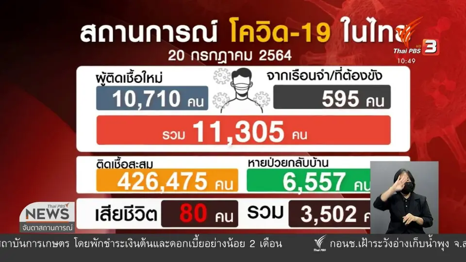 ​ติดเชื้อรายใหม่เกินหมื่นต่อเนื่องเป็นวันที่ 4