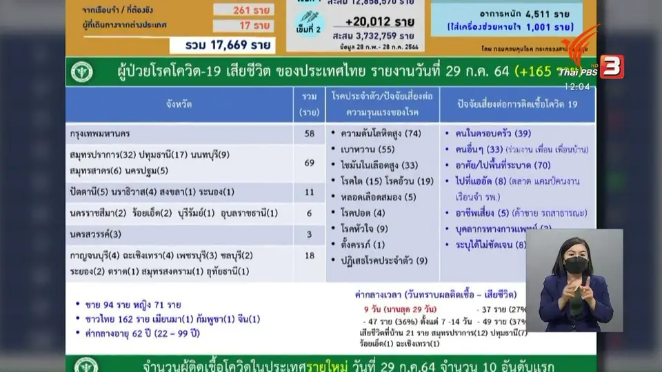 ​ศบค.เตรียมถกเพิ่มจังหวัดสีแดงเข้ม