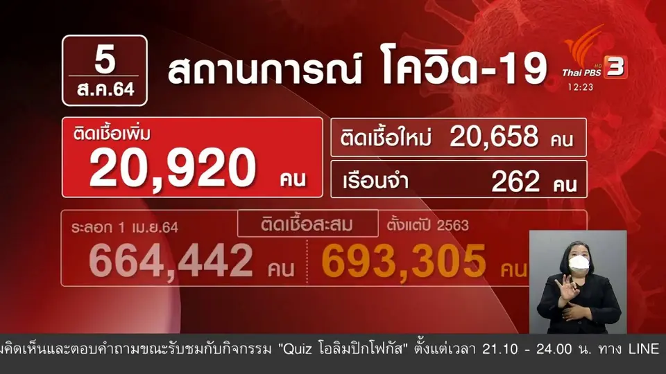 ติดเชื้อเกิน 20,000 คน ต่อเนื่องเป็นวันที่ 2