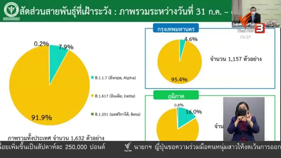 พบสายพันธุ์เดลตาระบาดทั่วไทยแล้ว