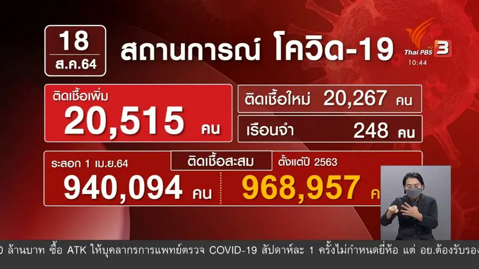 เสียชีวิตจากโควิด-19 รายวันสูงสุด 312 คน