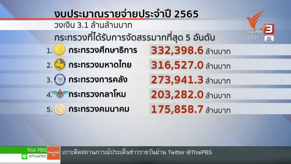 ​ล็อกเป้า งบฯ "กลาโหม" ร้อยละ 20 ซื้ออาวุธ