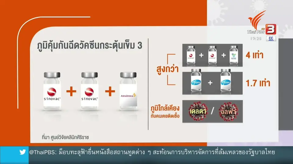​"ศิริราช" เผยฉีดสลับเข็ม กระตุ้นภูมิดี