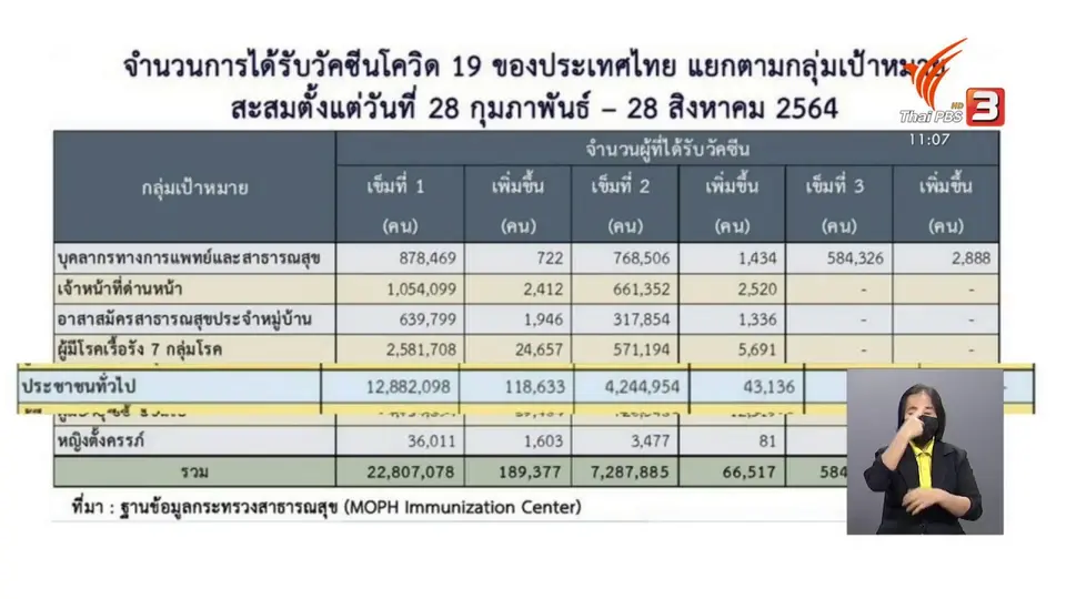 ​เตรียมฉีดวัคซีนเข็ม 3 ให้ 3 ล้านคน ก.ย.นี้