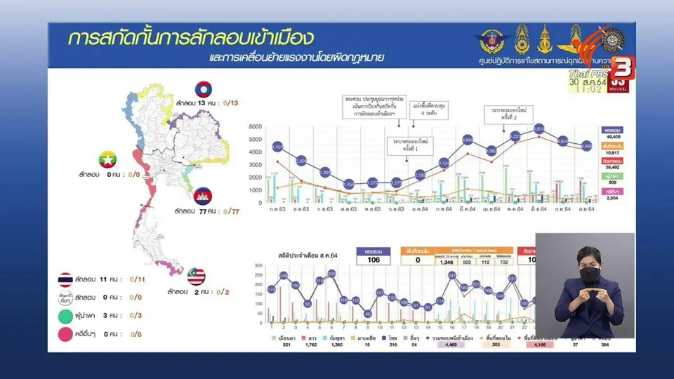 ​ศบค.ชี้สถิติลักลอบเข้าเมืองผิดกฎหมายยังมีต่อเนื่อง