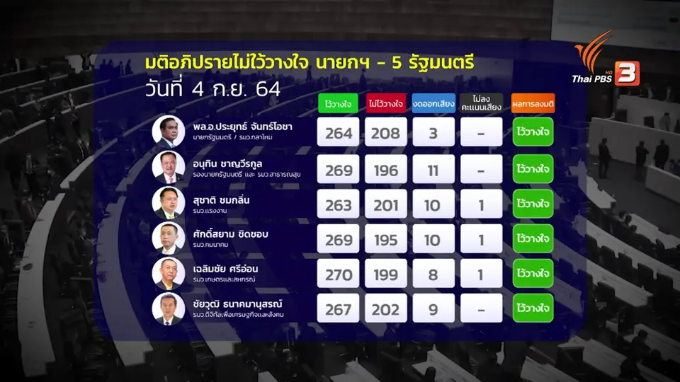 ​ผลประโยชน์ “สยบ“ ศึกซักฟอก “นายกฯ-5 รัฐมนตรี” ?