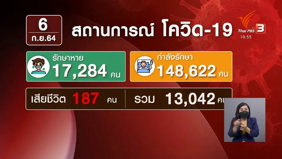 ​ติดเชื้อลดต่ำกว่า 14,000 คน ตายสะสมทะลุ 13,000 คน