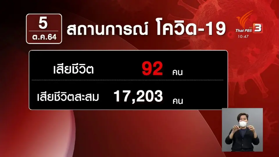 เสียชีวิตต่ำกว่า 100 คน ต่อเนื่องวันที่ 4
