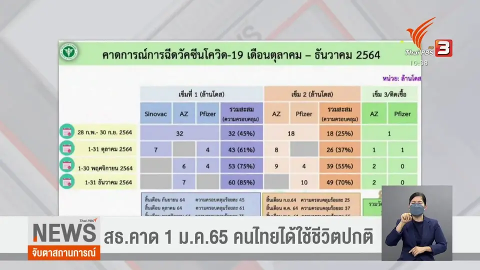 สธ.คาด 1 ม.ค. 65 คนไทยได้ใช้ชีวิตปกติ
