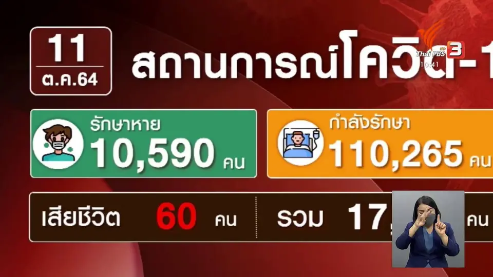 โควิด-19 ยอดเสียชีวิตลดเหลือ 60 คน