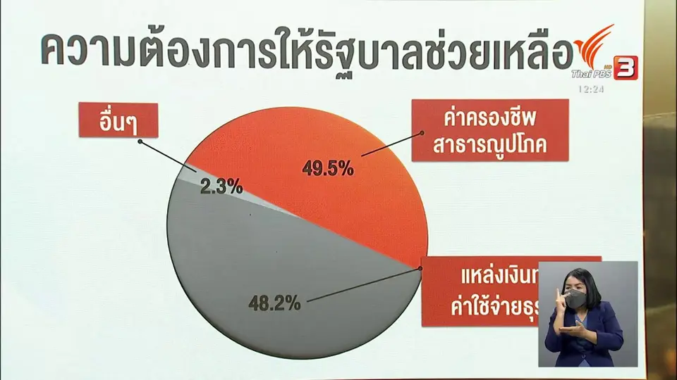จับสัญญาณเศรษฐกิจ : สำรวจคนละครึ่ง เฟส 3