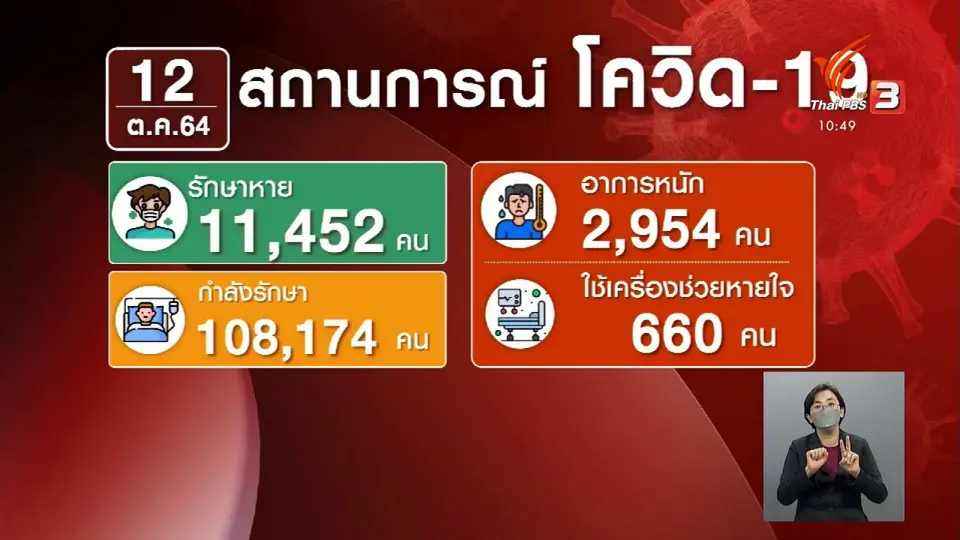 ยอดติดเชื้อต่ำกว่า 10,000 คน อีกครั้ง