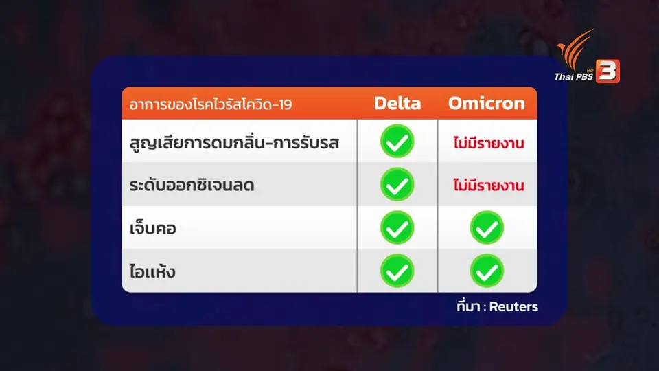 “โอมิครอน” ระบาดรอบใหม่ เปิดประเทศ “สะดุด” ?