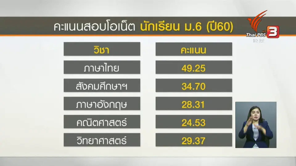 ผลสอบโอเน็ต ม.6 ต่ำกว่าครึ่งทุกวิชา