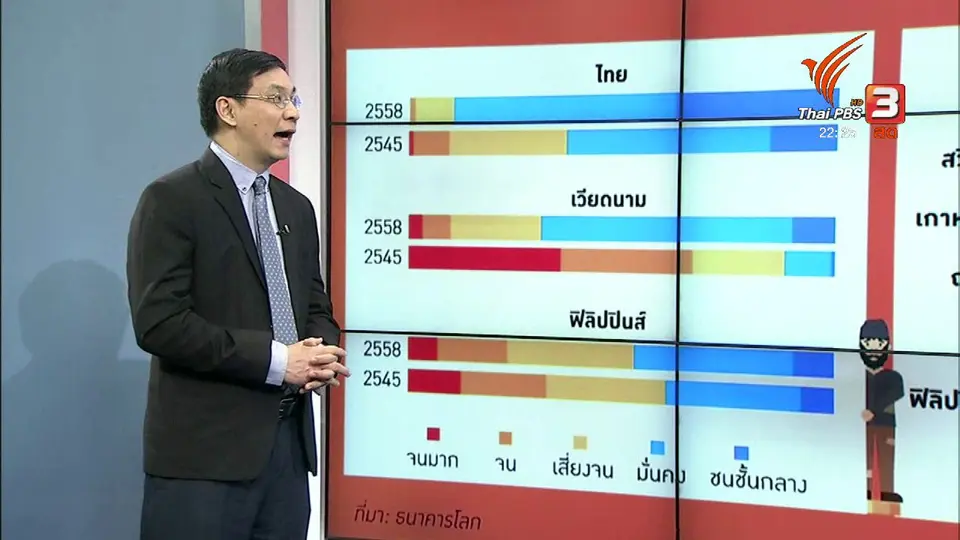 หายจน ไม่ลด เหลื่อมล้ำ