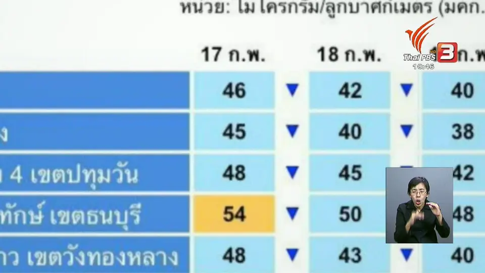 สถานการณ์ฝุ่นละอองขนาดเล็กเริ่มคลี่คลาย