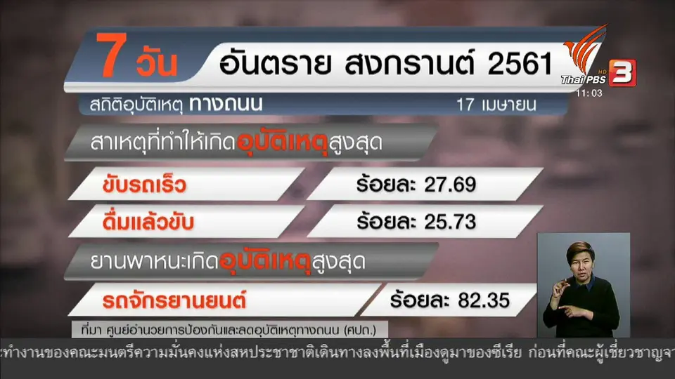 สรุปอุบัติเหตุทางถนนเทศกาลสงกรานต์เพิ่มขึ้นกว่าปีที่แล้ว