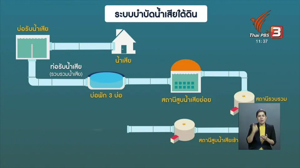 ระบบบำบัดน้ำเสียใต้ดินแห่งแรกของไทย
