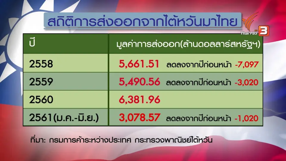 การทูตวัฒนธรรมไต้หวัน เครื่องมือยกระดับเศรษฐกิจ