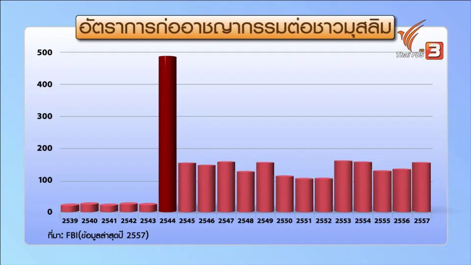 17 ปี 911 บ่อเกิดความกลัวอิสลาม สร้างรูปแบบก่อการร้ายแบบโลนวูล์ฟ