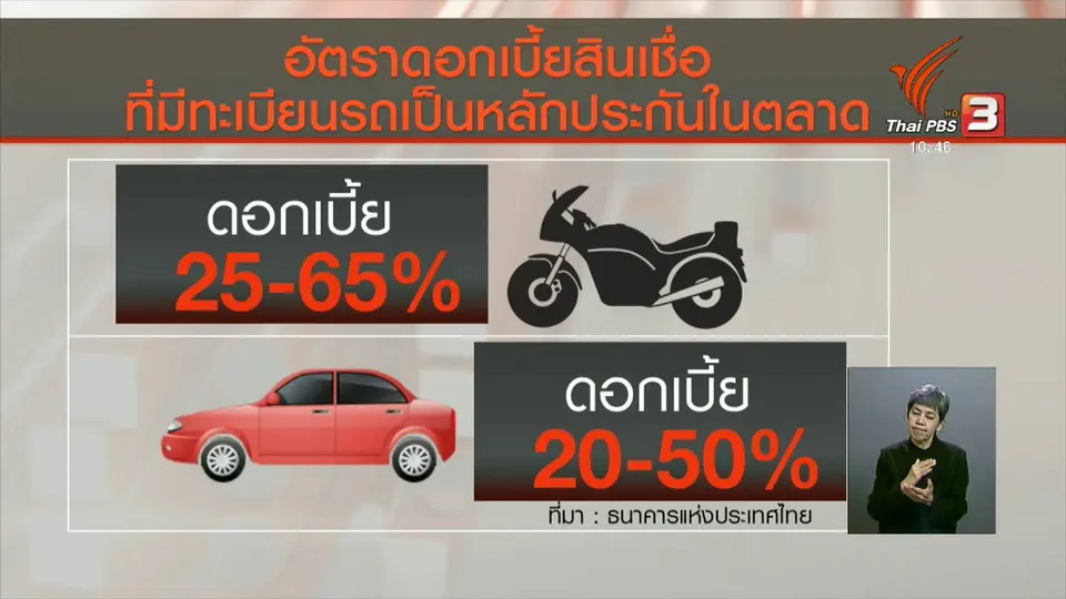 ธปท.เข้มธุรกิจจำนำทะเบียนรถห้ามคิดดอกเบี้ยเกิน 28%
