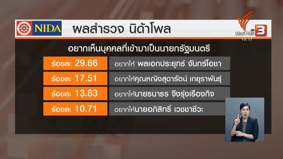 โพลชี้อยากได้ "ประยุทธ์" เป็นนายกฯ อีกสมัย