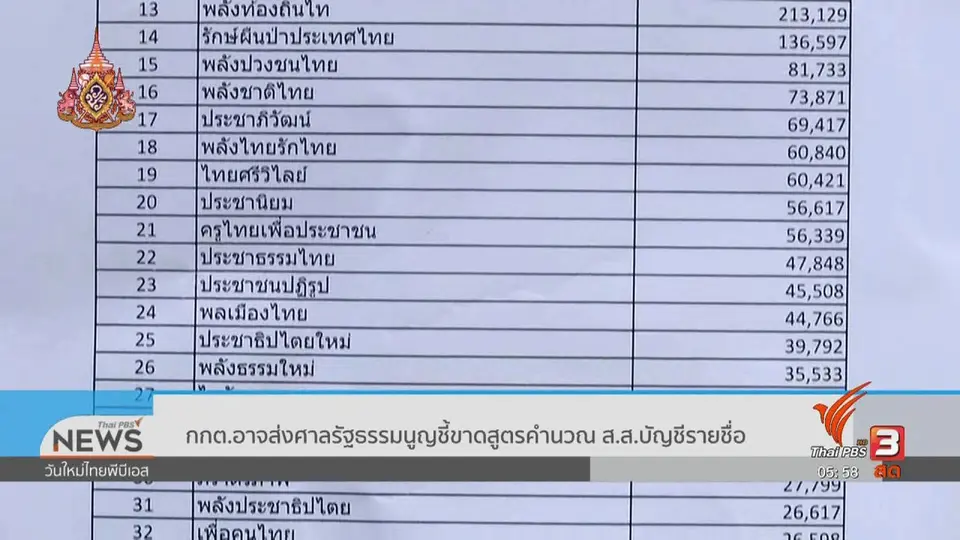 กกต.อาจส่งศาลรัฐธรรมนูญชี้ขาดสูตรคำนวณ ส.ส.บัญชีรายชื่อ
