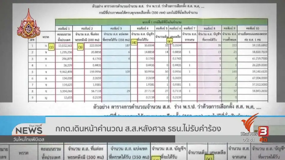 ​กกต.เดินหน้าคำนวณ ส.ส.หลังศาล รธน.ไม่รับคำร้อง
