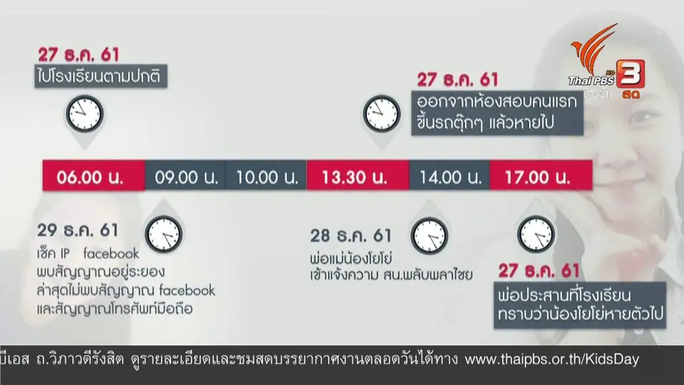 พบตัว ด.ญ. 14 ปี หายตัวจากบ้านนาน 19 วัน