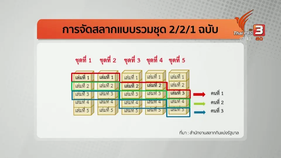 ปากท้องต้องรู้ : ฟันธง หวยชุดรัฐบาล แก้ปัญหาสลากฯ แพงไม่ได้