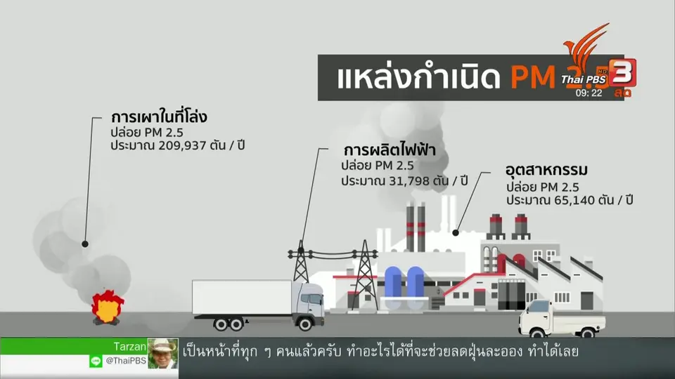 ประเด็นทางสังคม : ชีวิตท่ามกลางฝุ่น ชวนติด #ทวงคืนอากาศบริสุทธิ์