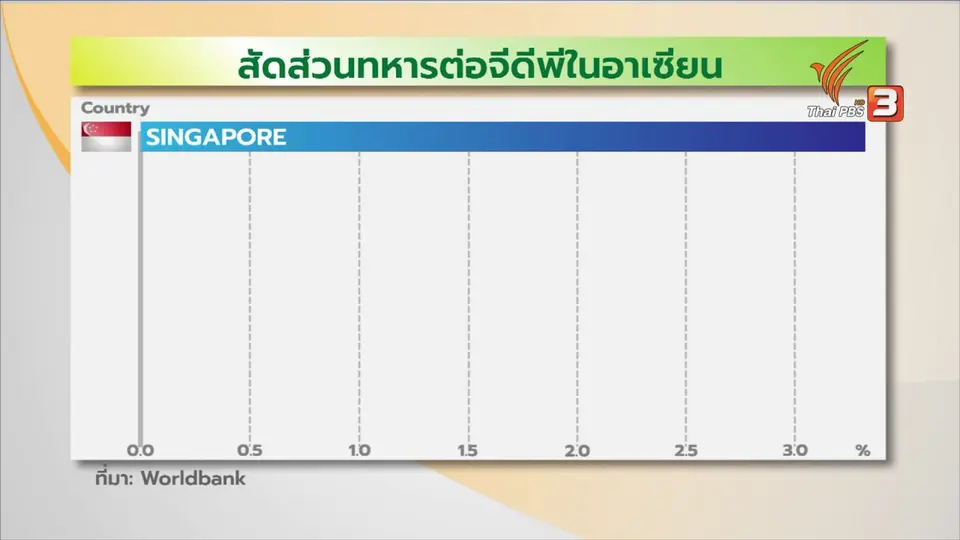 ข้อถกเถียงบทบาทกองทัพในประเทศอาเซียน กับปัญหาแยกจากการเมืองไม่ออก