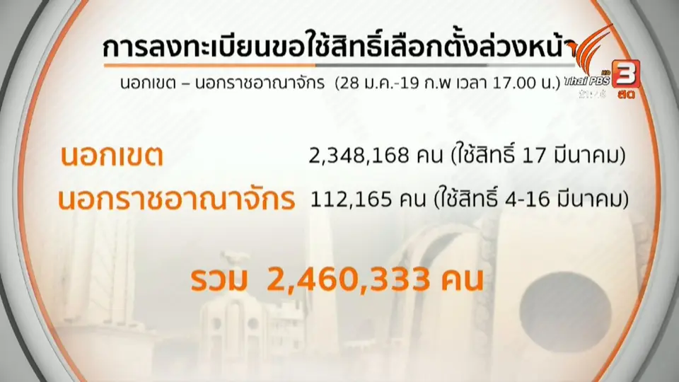 สรุปลงทะเบียนเลือกตั้งล่วงหน้า-นอกเขต