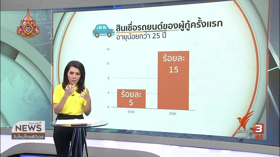 ​ลงทุนทำกิน : หนี้ครัวเรือนขยายตัวสูง