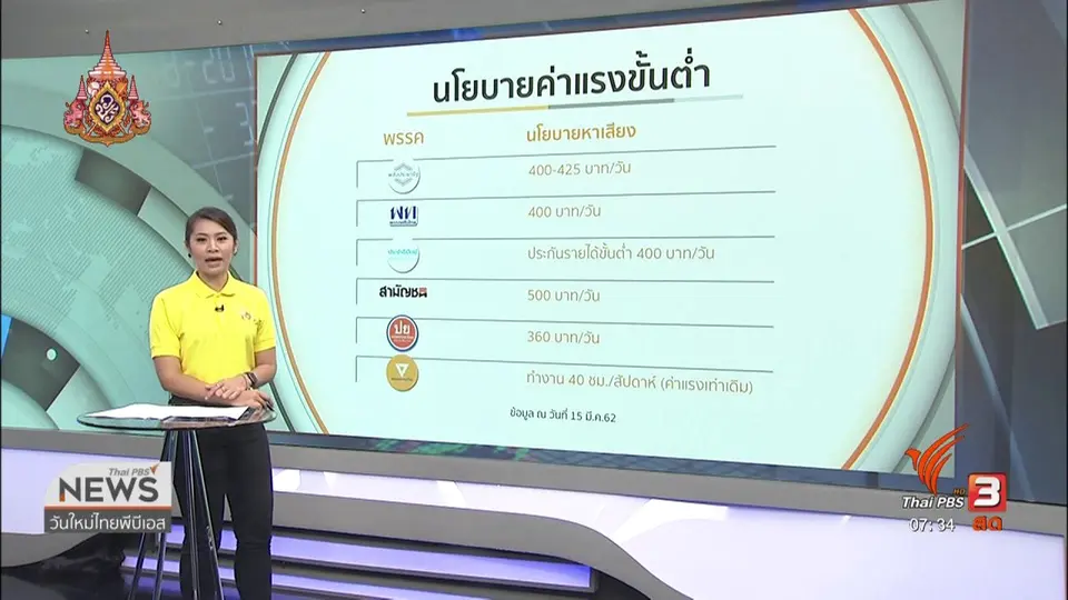 ลงทุนทำกิน : แรงงานขอปรับค่าแรงขั้นต่ำ