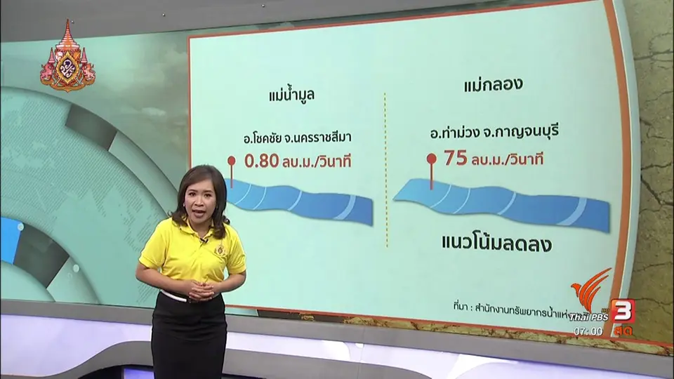 รวมใจฝ่าภัยแล้ง : ปรับตัวปลูกพืชรับมือแล้งและอากาศร้อน