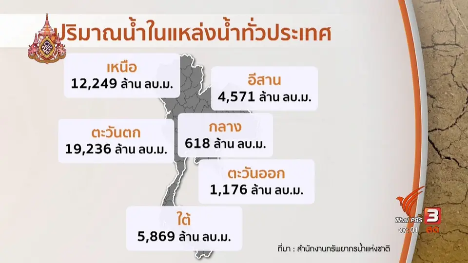 รวมใจฝ่าภัยแล้ง : กรมชลฯ แนะปลูกข้าวหลังเข้าฤดูฝน