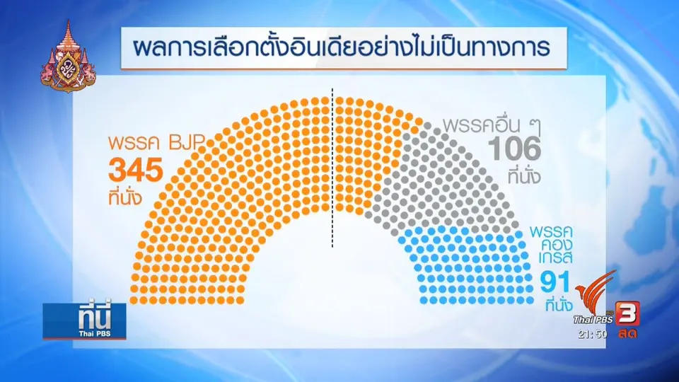 "โมดี" ประกาศชัยชนะเลือกตั้งอินเดีย