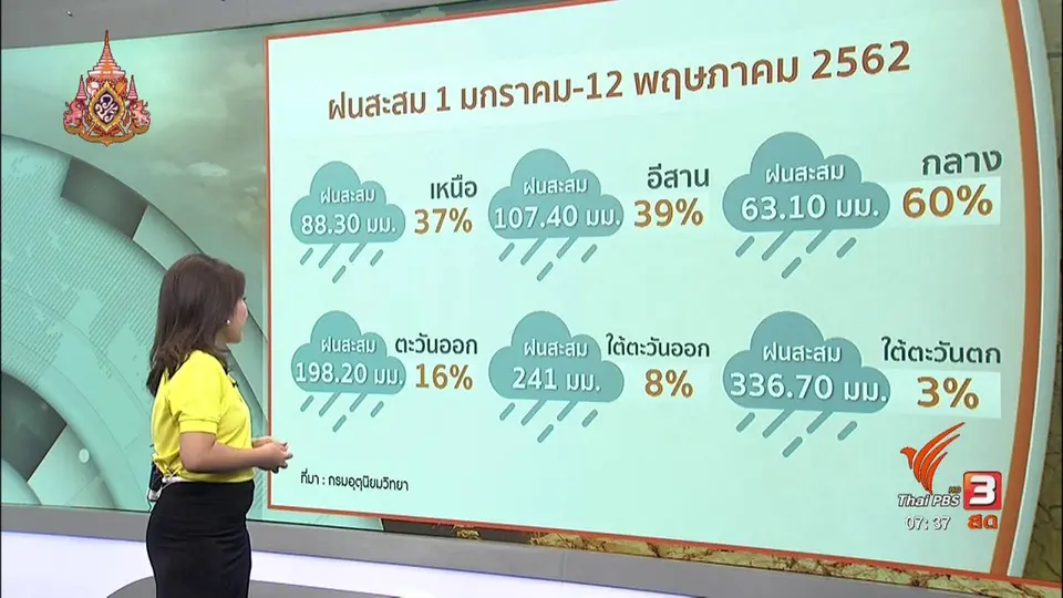 รวมใจฝ่าภัยแล้ง : สวนทุเรียนกระทบภัยแล้ง